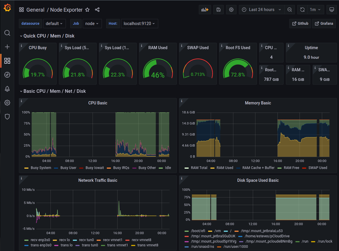 Grafana Dashboard