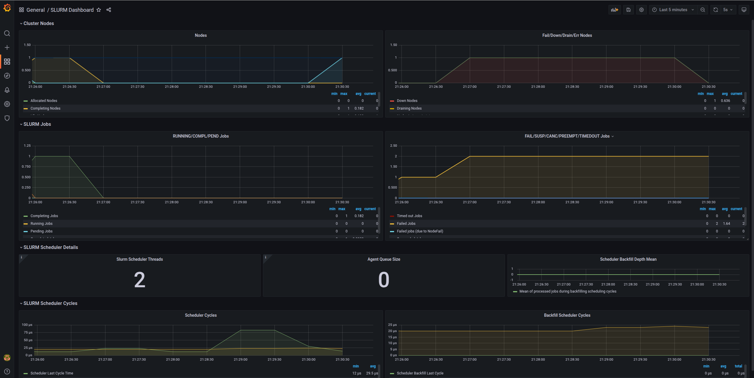 Grafana Node Down