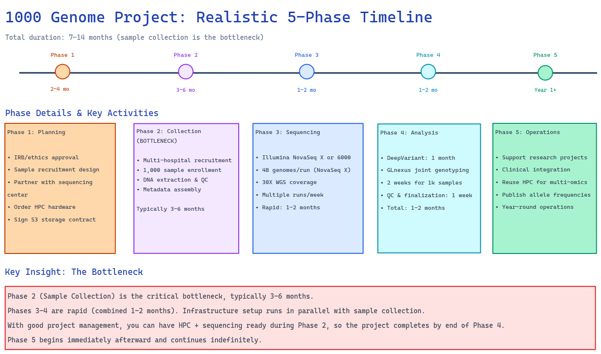 1000 Genome Project Roadmap: Realistic 5-Phase Timeline